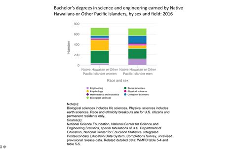 Stat Insights Asian Pacific Americans In Science And Engineering All