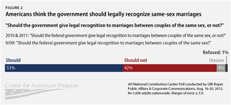 are we past the tipping point on support for marriage