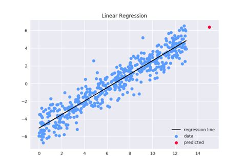 linear regression equation  topvia