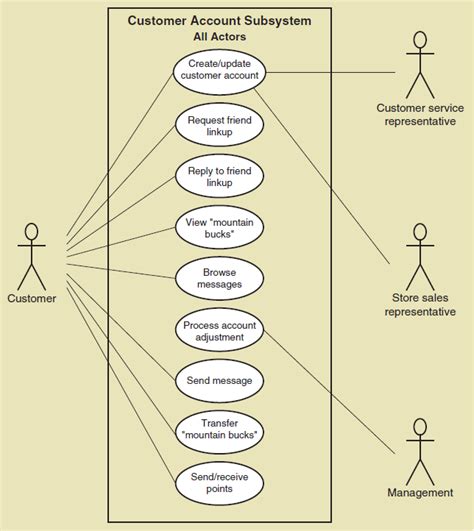 whats  cases diagram learn information system