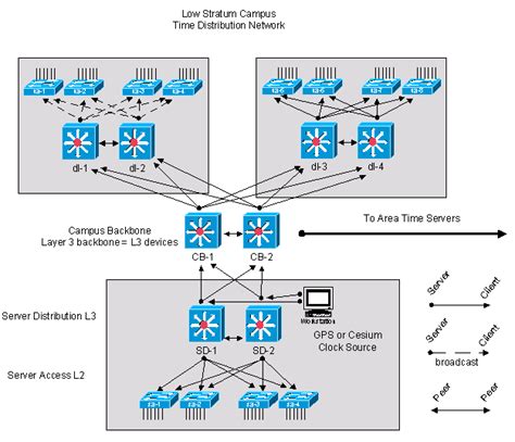 network time protocol best practices white paper cisco