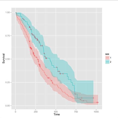 Create A Ggplot2 Survival Curve With Censored Table Stack Overflow