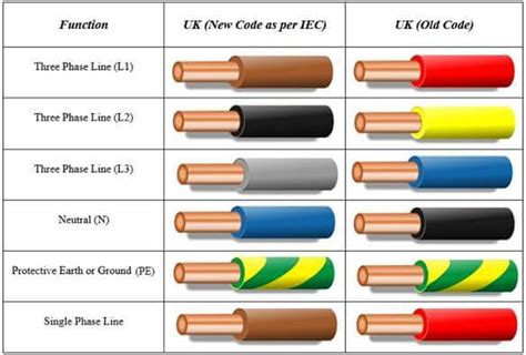 lets talk electrical system    cablewire colour code