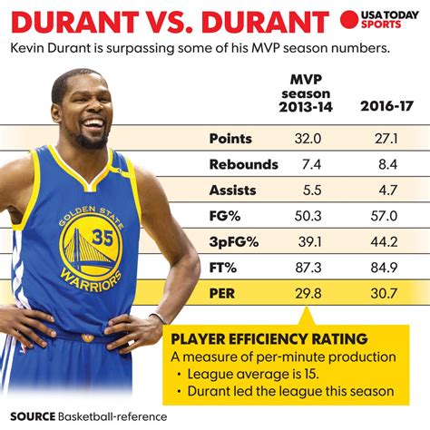 efficient as ever kevin durant on pace for historic season