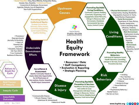 Health Equity Plan Template