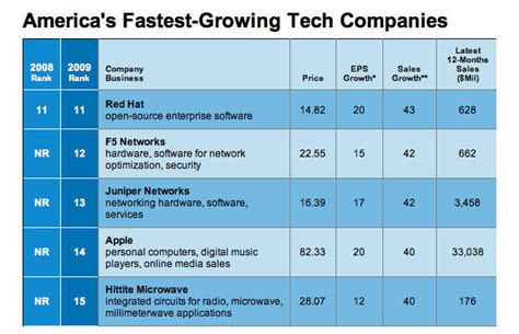 report apple  growing   start  cult  mac