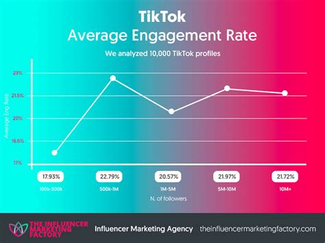 calculate tiktok engagement rate updated  influencer