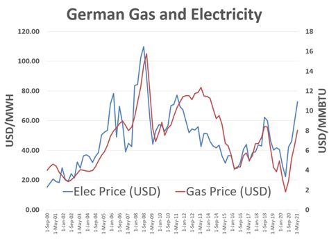 german merchant electricity prices edward bodmer project  corporate finance