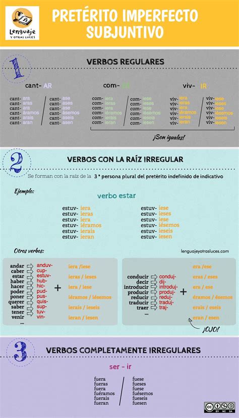 Pretérito Imperfecto De Subjuntivo En Español Infografía Ele