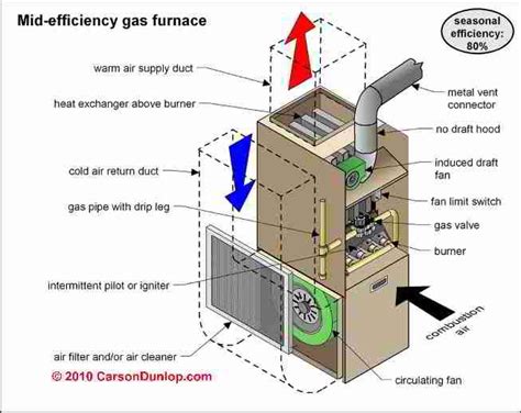mid efficiency gas furnace diagram heating furnace refrigeration  air conditioning gas