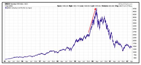 peak hubris animal spirits bubble    stocks   market