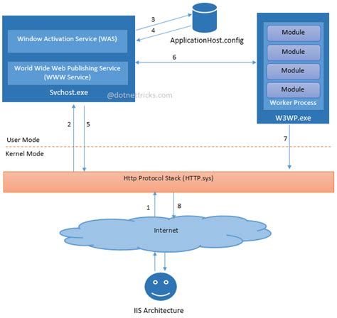 iis  php windows