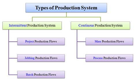 types  production system intermittent  continuous