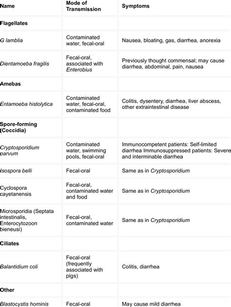 Protozoa Associated With Intestinal Illness In Humans Download Table