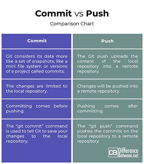 difference  commit  push difference