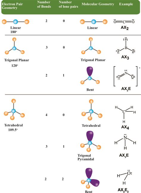 electron group  molecular geometries vsepr pathways  chemistry