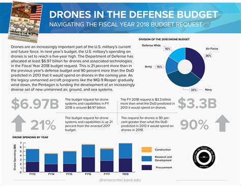 drones   fy  defense budget center   study   drone