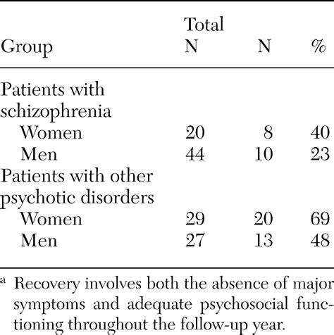 sex differences in outcome and recovery for schizophrenia and other