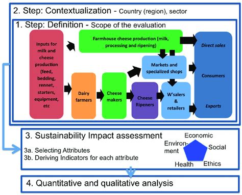 schematization   analytical framework   study  scientific diagram