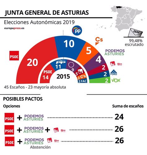 Resultados Elecciones Autonómicas 2019 Estos Son Los Posibles Pactos
