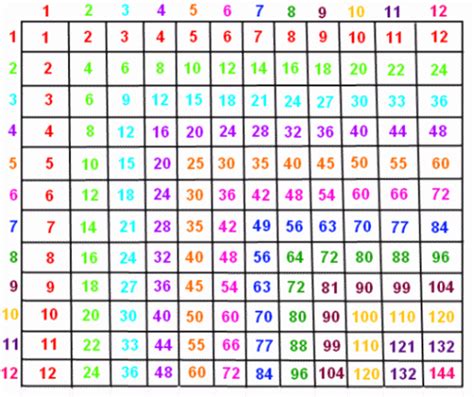 multiplication table printable photo albums  multiplication chart