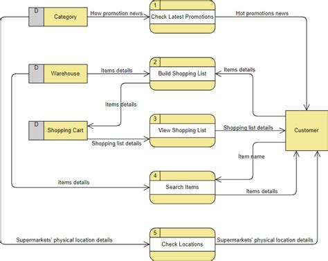 How To Create Data Flow Diagram Dfd Online Ralph