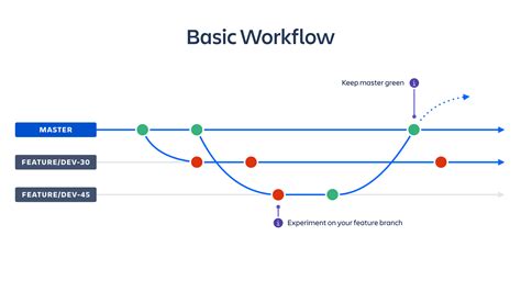 feature branching workflows  continuous delivery