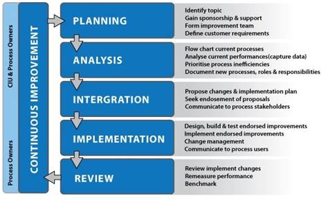 business process improvement proposal manufacturing process