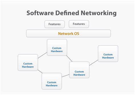 software defined network basics
