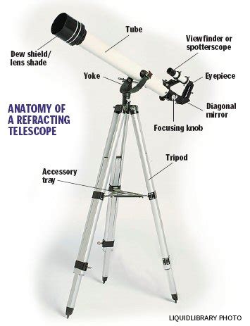 space science  engineering anatomy   refracting telescope