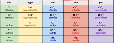 polyatomic ions flashcards quizlet