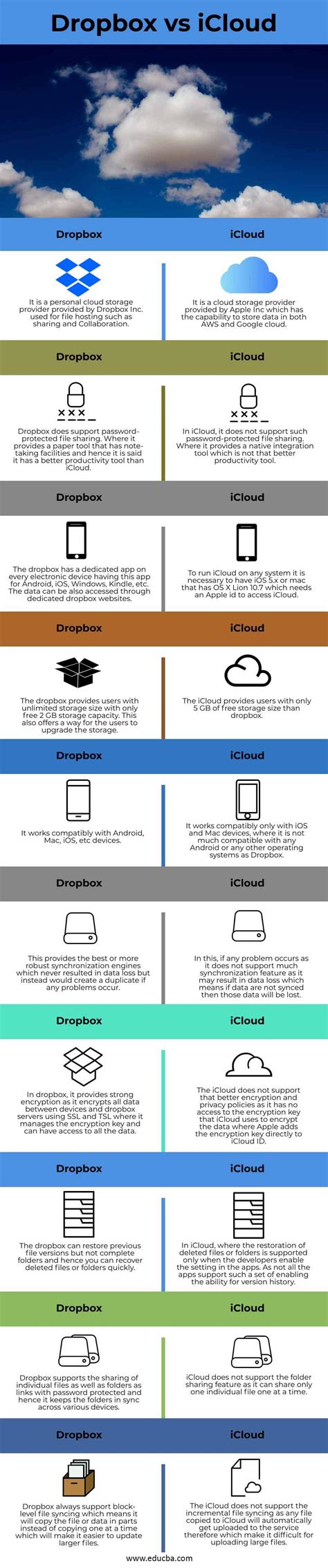 dropbox  icloud top  differences
