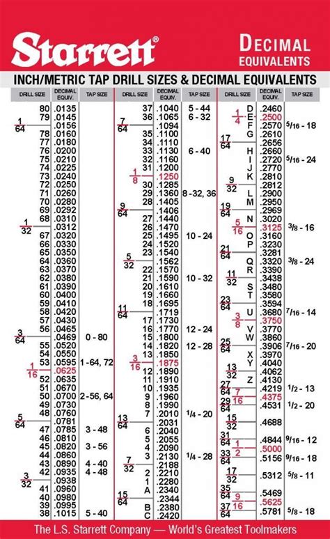 starrett inchmetric tap drill sizes decimal equivalents chart