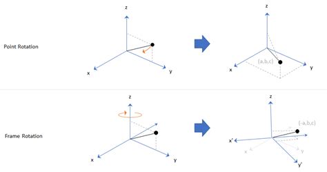 orientation position  coordinate convention matlab simulink