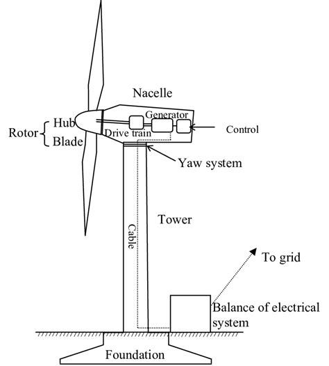 main components   horizontal axis wind turbine  scientific diagram