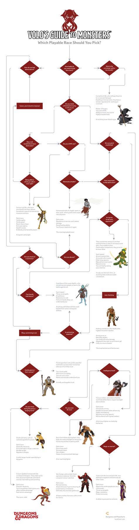 [dungeons And Dragons Flowchart] Volo S Guide To Monsters Which