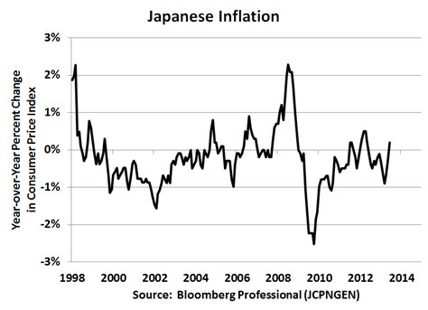 Japan A Whiff Of Inflation Seeking Alpha