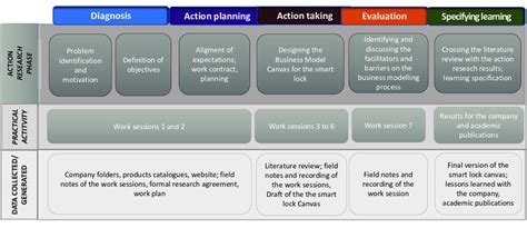 research method steps   action research  scientific diagram
