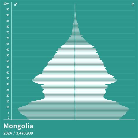 Population Pyramid Of Mongolia At 2022 Population Pyramids