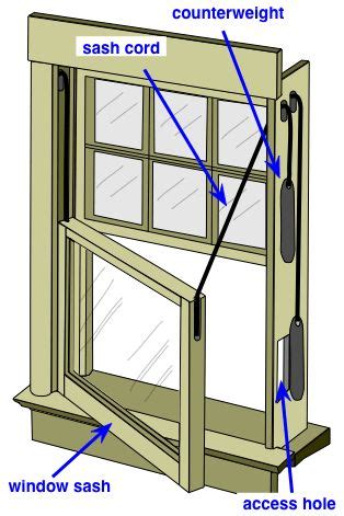 diagram   double hung window double hung windows sash windows wooden glass door