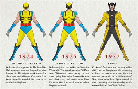 superhero costume chart showing the evolution of wolverine
