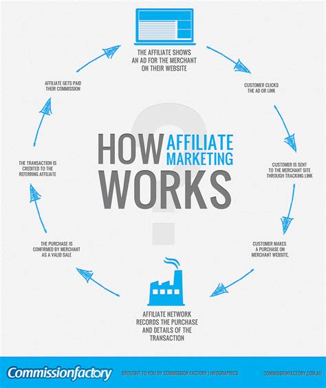 How Affiliate Marketing Works [infographic] Thirstyaffiliates
