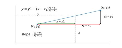 linear interpolation formula definition examples
