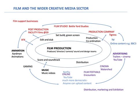 annotated media sector diagram bfi film academy bristol