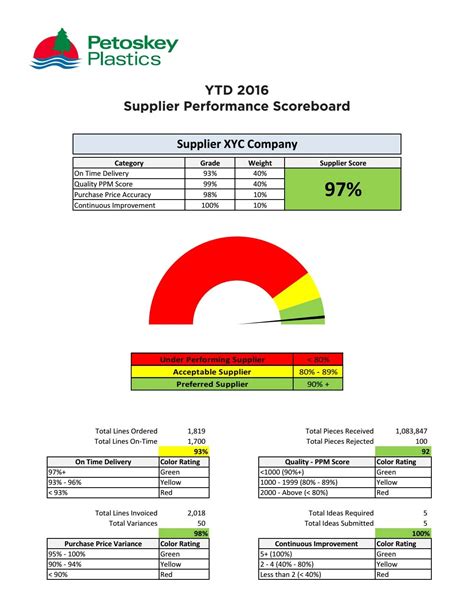 supplier performance scorecard   petoskey plastics issuu