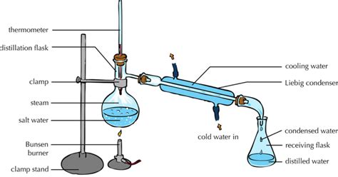 distillation key stage wiki