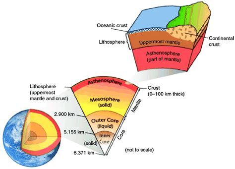separation   earth  layers crust mantle  core