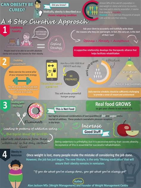 a 4 step approach to curing obesity infographic post