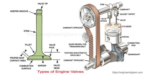 types  engine valves valve timing diagram valve operating
