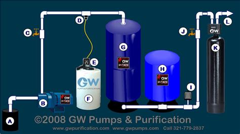 chlorination system gw pumps